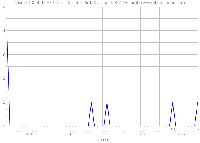 Visitas 2024 de ASR Dutch Science Park Custodian B.V. (Holanda) 