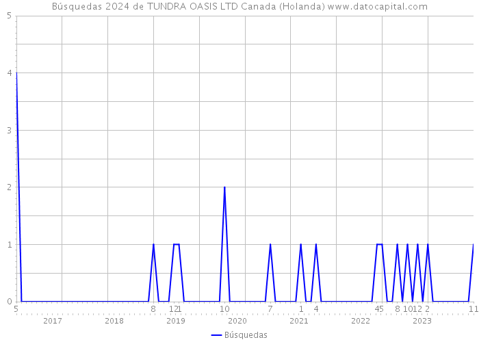 Búsquedas 2024 de TUNDRA OASIS LTD Canada (Holanda) 