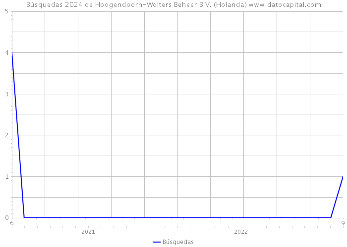Búsquedas 2024 de Hoogendoorn-Wolters Beheer B.V. (Holanda) 