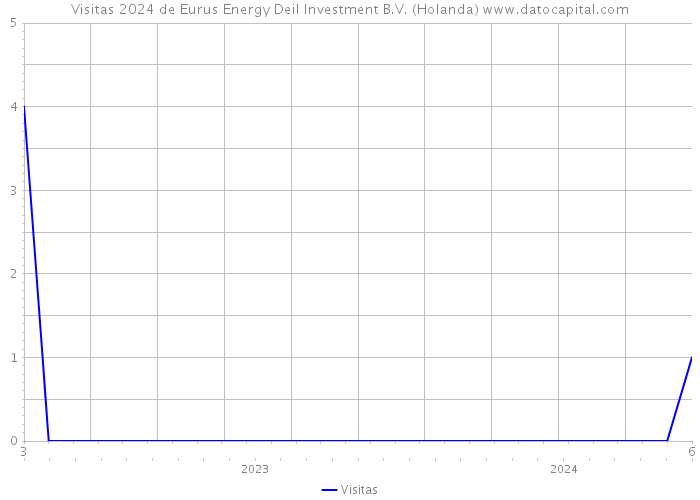 Visitas 2024 de Eurus Energy Deil Investment B.V. (Holanda) 