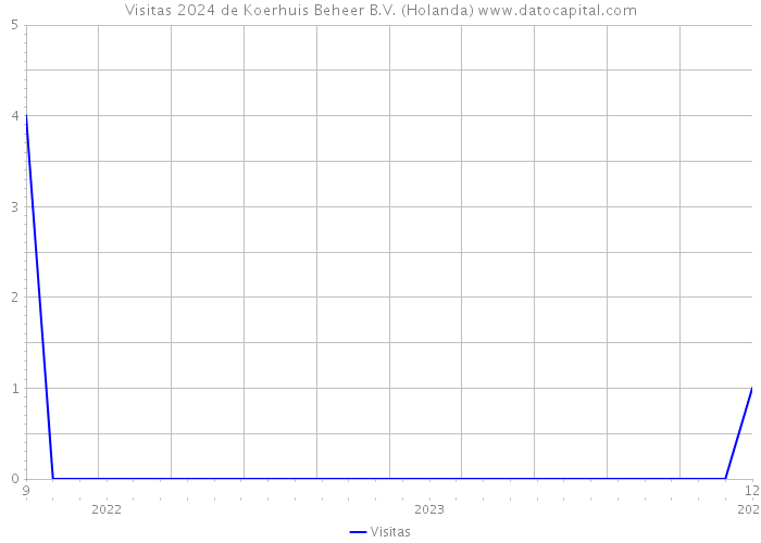 Visitas 2024 de Koerhuis Beheer B.V. (Holanda) 