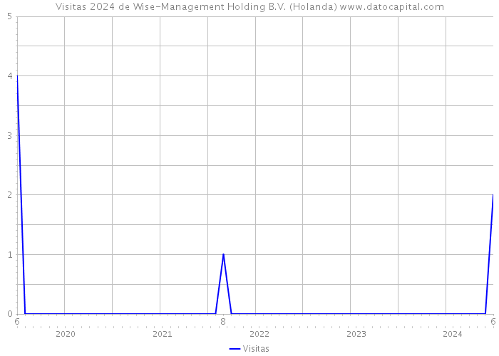 Visitas 2024 de Wise-Management Holding B.V. (Holanda) 