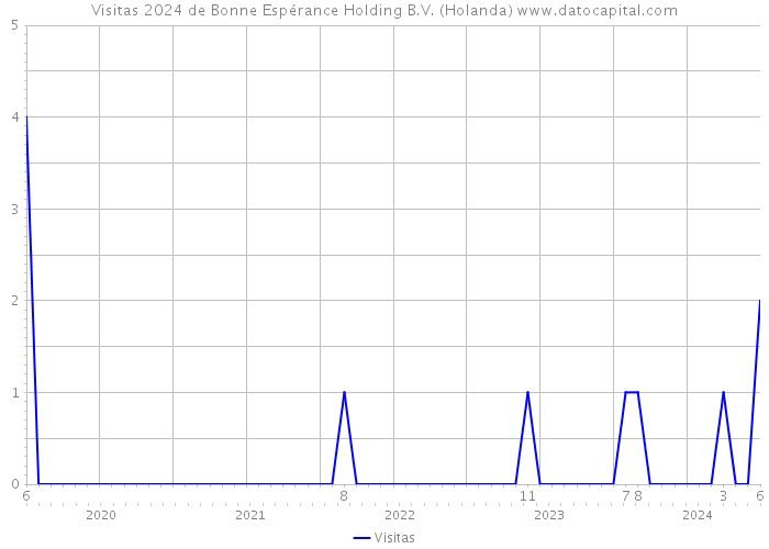 Visitas 2024 de Bonne Espérance Holding B.V. (Holanda) 