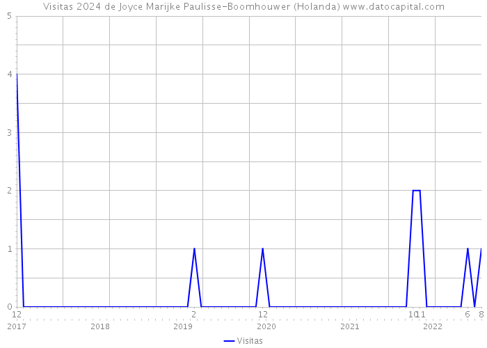 Visitas 2024 de Joyce Marijke Paulisse-Boomhouwer (Holanda) 