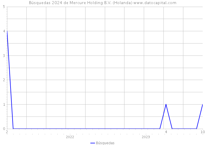 Búsquedas 2024 de Mercure Holding B.V. (Holanda) 