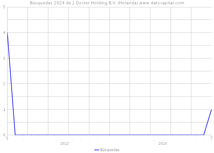 Búsquedas 2024 de J. Docter Holding B.V. (Holanda) 