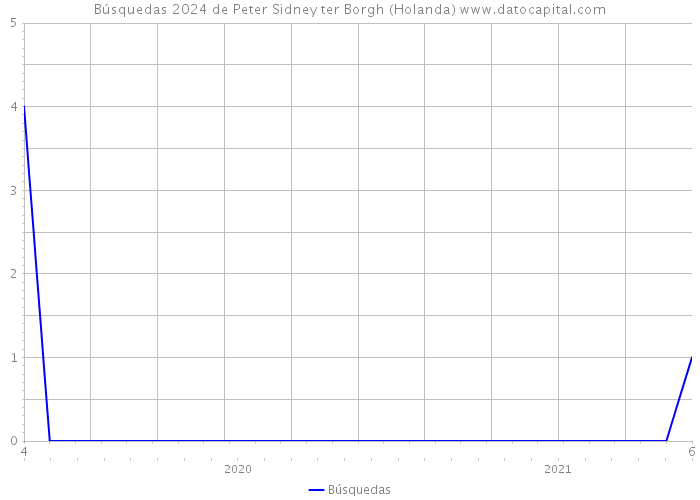 Búsquedas 2024 de Peter Sidney ter Borgh (Holanda) 