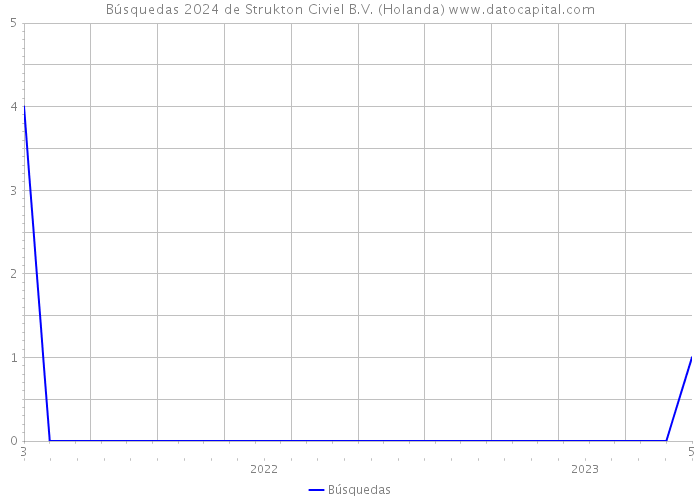 Búsquedas 2024 de Strukton Civiel B.V. (Holanda) 