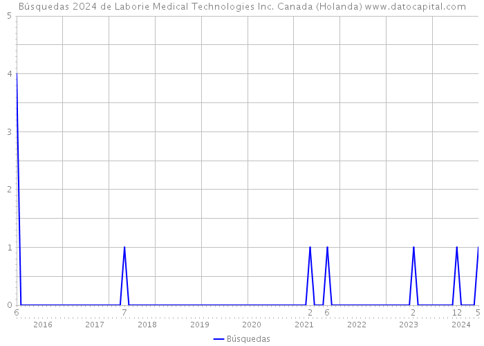 Búsquedas 2024 de Laborie Medical Technologies Inc. Canada (Holanda) 