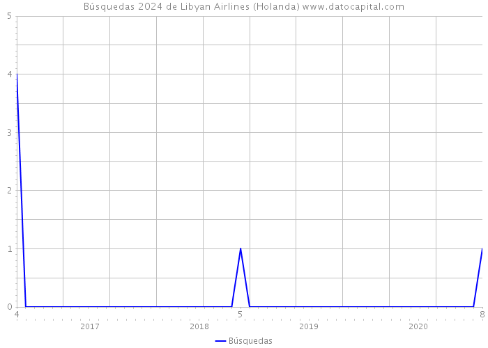 Búsquedas 2024 de Libyan Airlines (Holanda) 