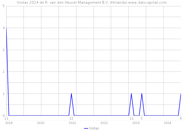 Visitas 2024 de R. van den Heuvel Management B.V. (Holanda) 