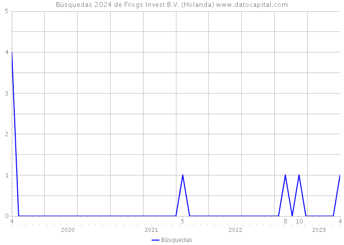 Búsquedas 2024 de Frogs Invest B.V. (Holanda) 
