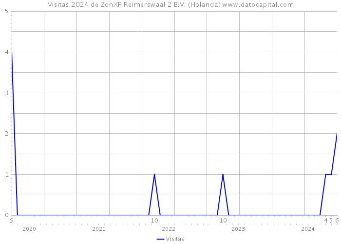 Visitas 2024 de ZonXP Reimerswaal 2 B.V. (Holanda) 