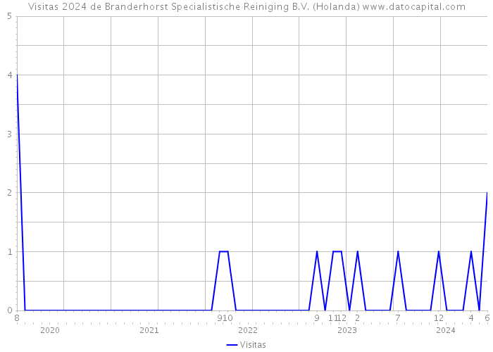 Visitas 2024 de Branderhorst Specialistische Reiniging B.V. (Holanda) 