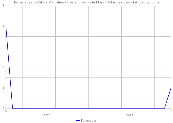 Búsquedas 2024 de Marjolein Hoogendoorn-de Mars (Holanda) 