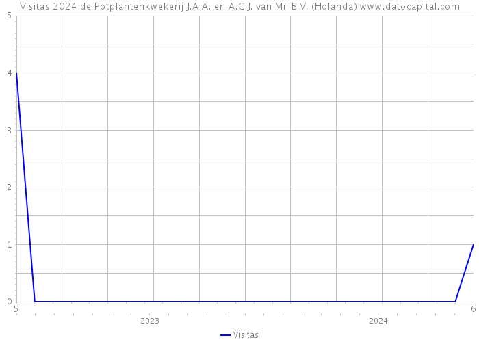 Visitas 2024 de Potplantenkwekerij J.A.A. en A.C.J. van Mil B.V. (Holanda) 