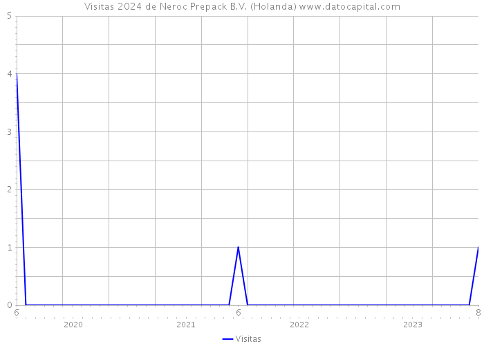 Visitas 2024 de Neroc Prepack B.V. (Holanda) 