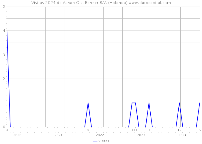 Visitas 2024 de A. van Olst Beheer B.V. (Holanda) 