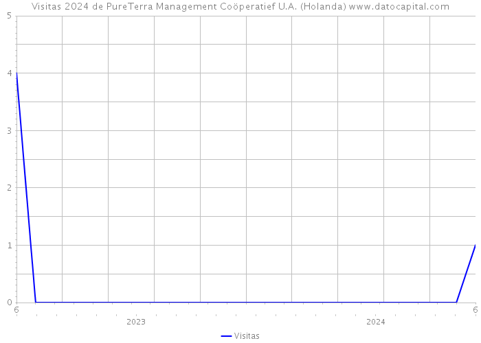 Visitas 2024 de PureTerra Management Coöperatief U.A. (Holanda) 