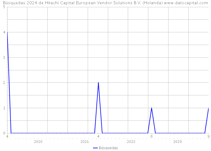 Búsquedas 2024 de Hitachi Capital European Vendor Solutions B.V. (Holanda) 