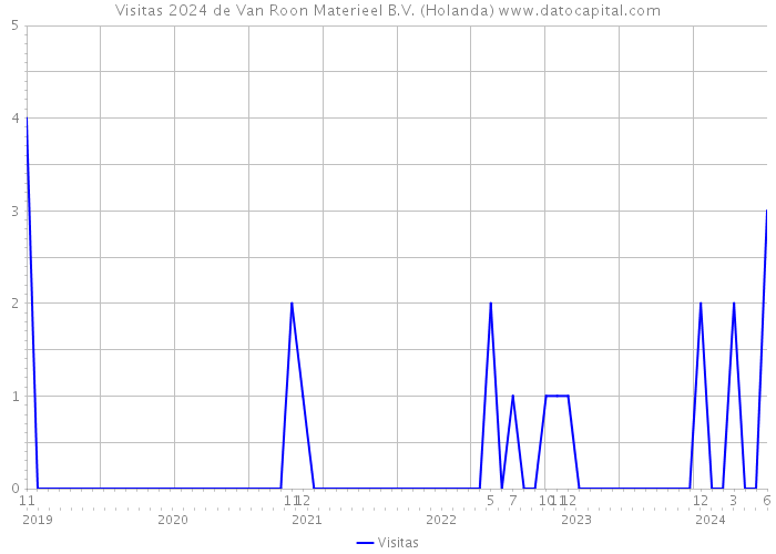 Visitas 2024 de Van Roon Materieel B.V. (Holanda) 