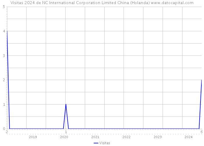 Visitas 2024 de NC International Corporation Limited China (Holanda) 