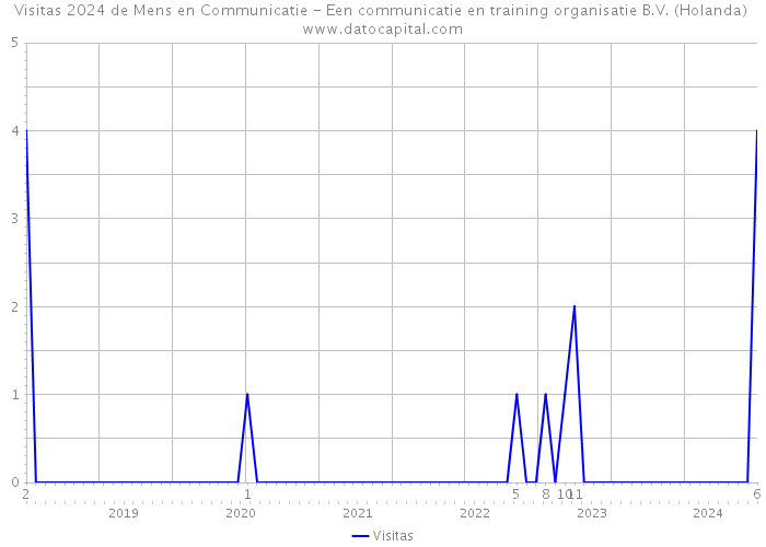 Visitas 2024 de Mens en Communicatie - Een communicatie en training organisatie B.V. (Holanda) 