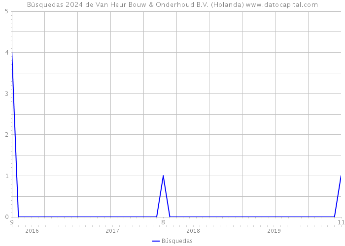 Búsquedas 2024 de Van Heur Bouw & Onderhoud B.V. (Holanda) 
