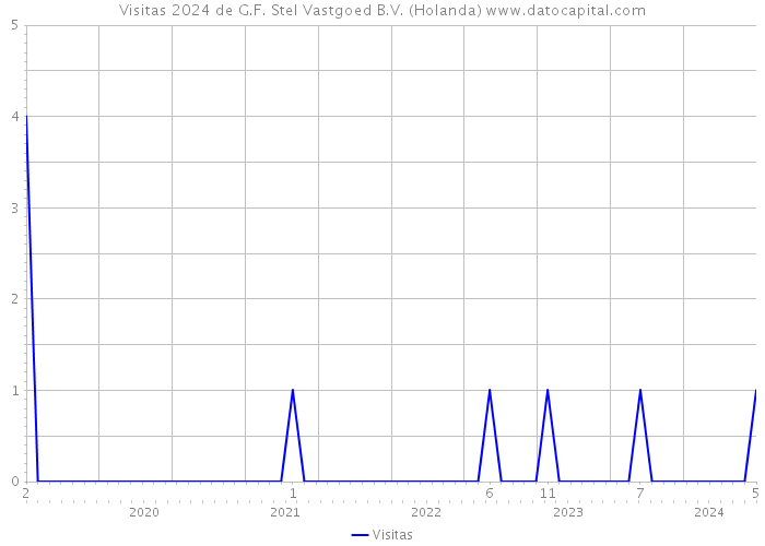 Visitas 2024 de G.F. Stel Vastgoed B.V. (Holanda) 