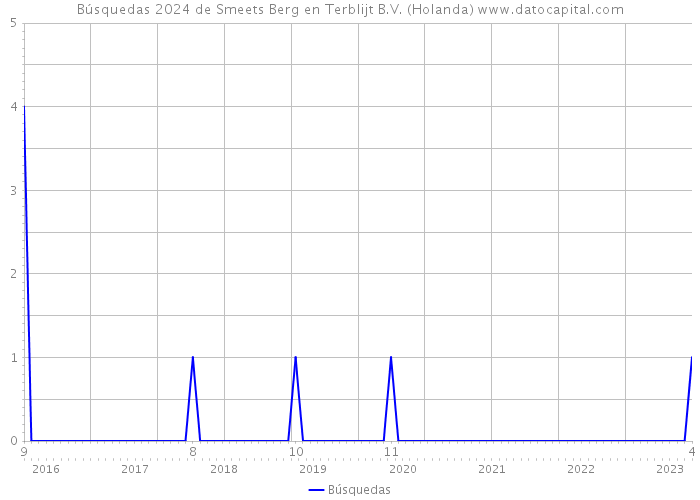 Búsquedas 2024 de Smeets Berg en Terblijt B.V. (Holanda) 