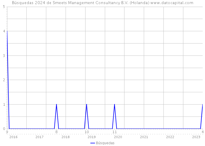 Búsquedas 2024 de Smeets Management Consultancy B.V. (Holanda) 