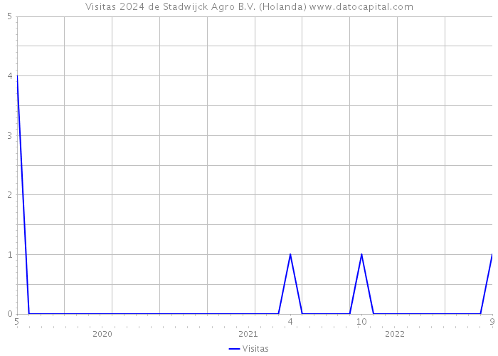 Visitas 2024 de Stadwijck Agro B.V. (Holanda) 