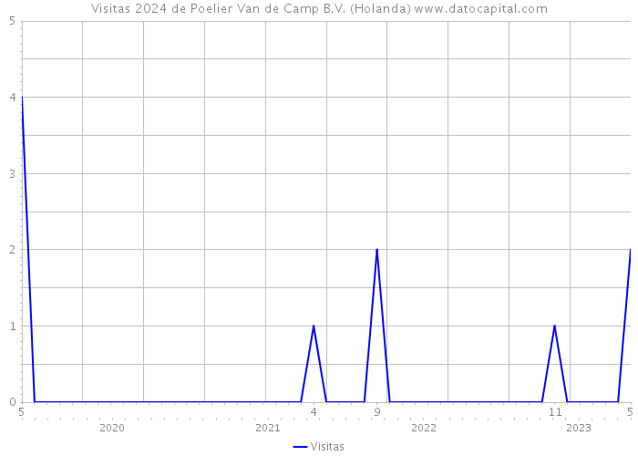 Visitas 2024 de Poelier Van de Camp B.V. (Holanda) 