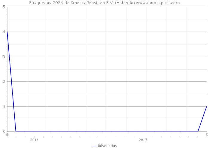 Búsquedas 2024 de Smeets Pensioen B.V. (Holanda) 