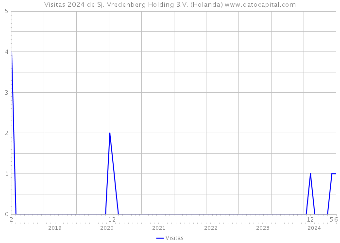 Visitas 2024 de Sj. Vredenberg Holding B.V. (Holanda) 