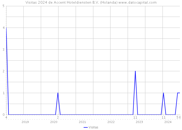 Visitas 2024 de Accent Hoteldiensten B.V. (Holanda) 