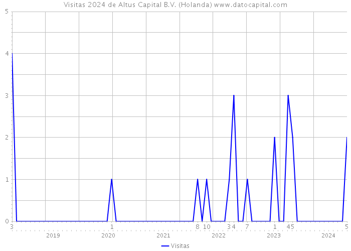 Visitas 2024 de Altus Capital B.V. (Holanda) 