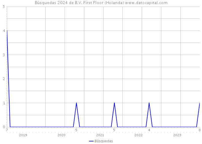 Búsquedas 2024 de B.V. First Floor (Holanda) 