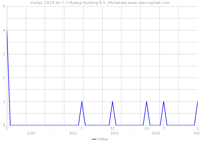 Visitas 2024 de Y X Huang Holding B.V. (Holanda) 