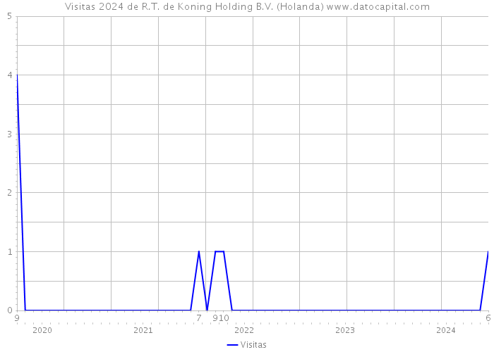 Visitas 2024 de R.T. de Koning Holding B.V. (Holanda) 