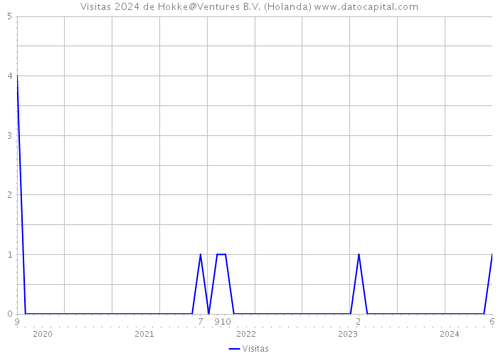 Visitas 2024 de Hokke@Ventures B.V. (Holanda) 