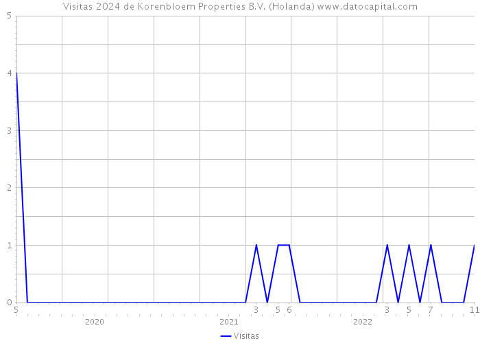 Visitas 2024 de Korenbloem Properties B.V. (Holanda) 