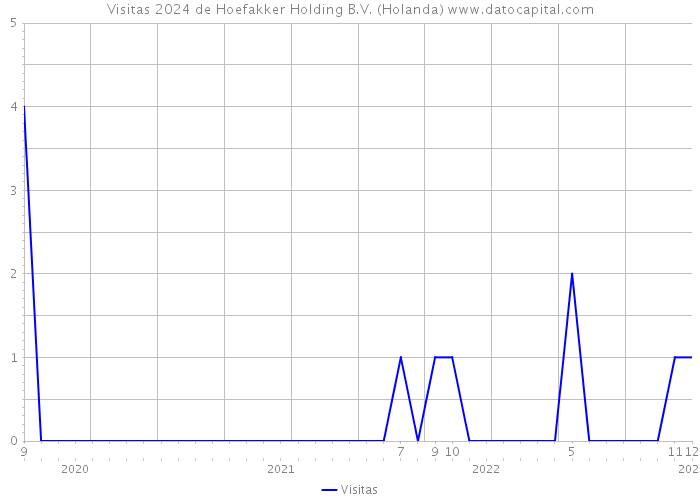 Visitas 2024 de Hoefakker Holding B.V. (Holanda) 