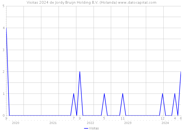 Visitas 2024 de Jordy Bruijn Holding B.V. (Holanda) 