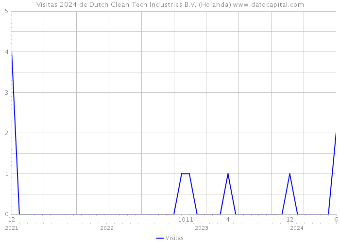 Visitas 2024 de Dutch Clean Tech Industries B.V. (Holanda) 