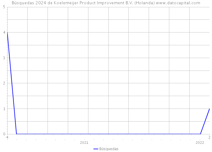 Búsquedas 2024 de Koelemeijer Product Improvement B.V. (Holanda) 