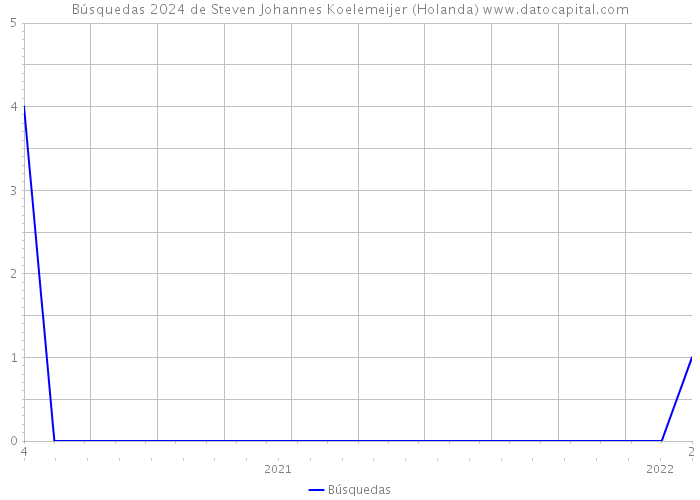 Búsquedas 2024 de Steven Johannes Koelemeijer (Holanda) 