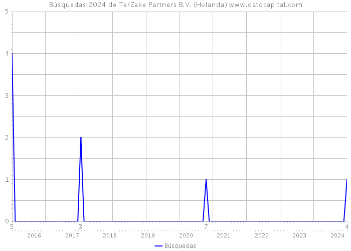 Búsquedas 2024 de TerZake Partners B.V. (Holanda) 