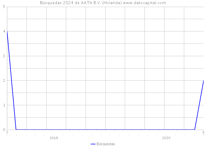 Búsquedas 2024 de AATA B.V. (Holanda) 