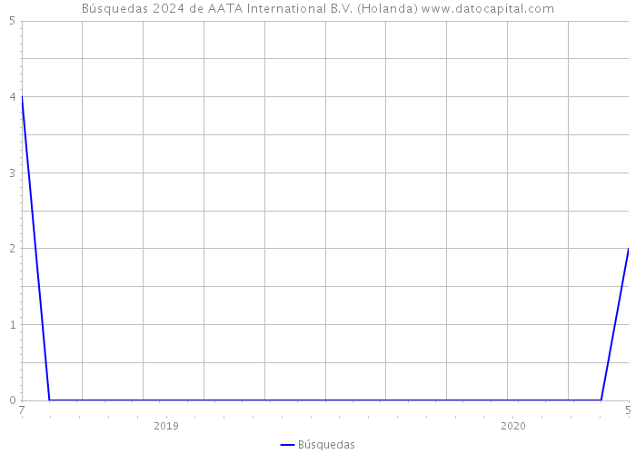 Búsquedas 2024 de AATA International B.V. (Holanda) 